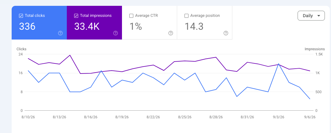 Google Search Console screenshot showing 336 clicks and 33,400 impressions over the last month